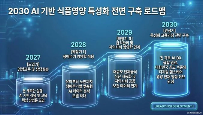 교원 과정 산출물: 식품영양 전공 AI·DX 도입 로드맵
